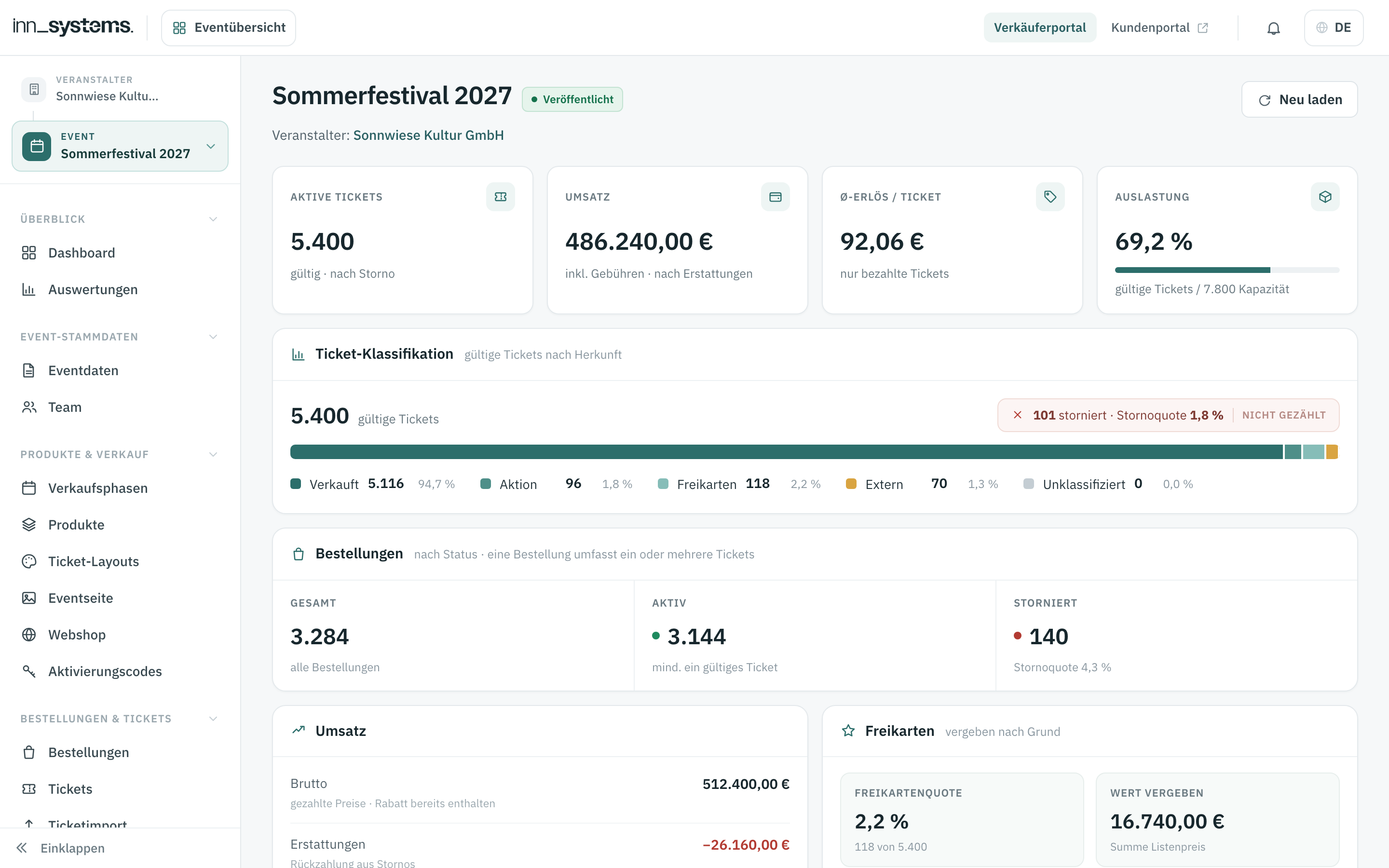 Dashboard des Sommerfestival 2027 im inn_ticket Portal: aktive Tickets, Umsatz, Erlös pro Ticket und Auslastung